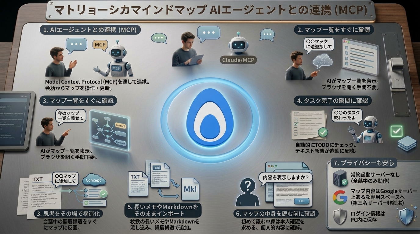 AIエージェントとの連携(MCP)の7つの機能:会話からの操作、マップ一覧の確認、思考の構造化、タスク完了の記録、メモのインポート、内容確認、プライバシー保護