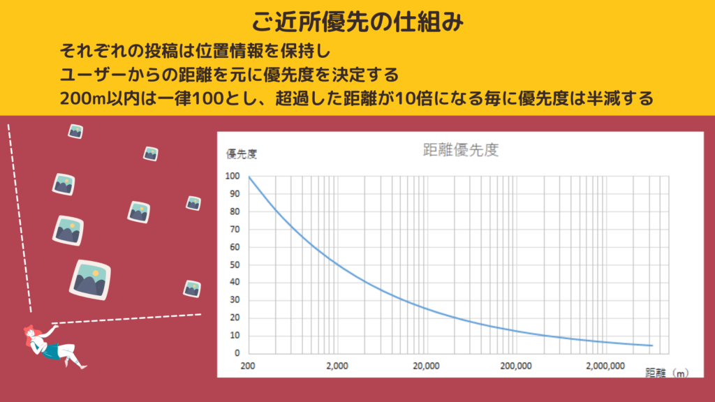 ご近所優先の仕組み