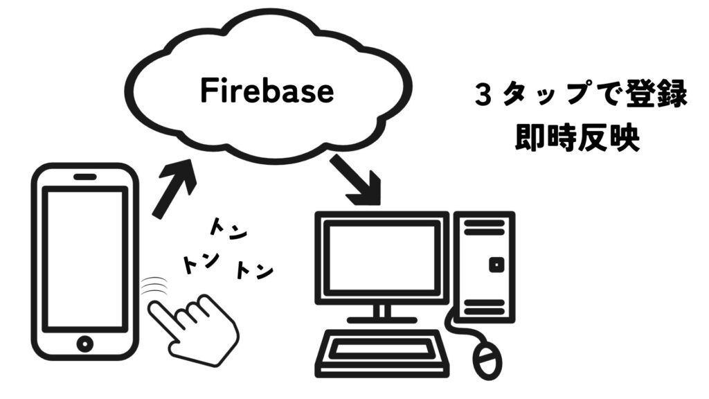 ３タップで登録
即時反映